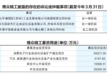 博众精工闯关IPO问询函牵出募投项目用地涉诉疑云